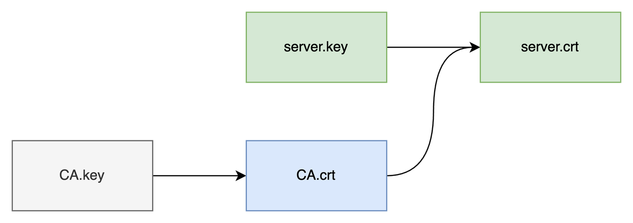 根证书公/私钥对、服务端证书之间的关系